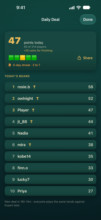 Today's Daily Deal board: 47 points, third of 214 players, four of five rounds exact, a five-day streak, and the day's top ten.